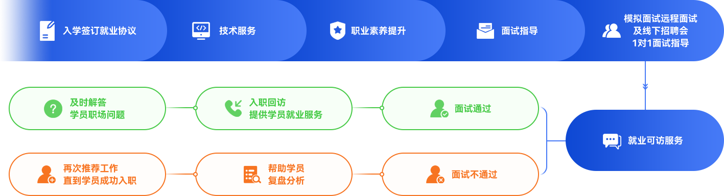 服務流程-入學到就業(yè)一站式服務